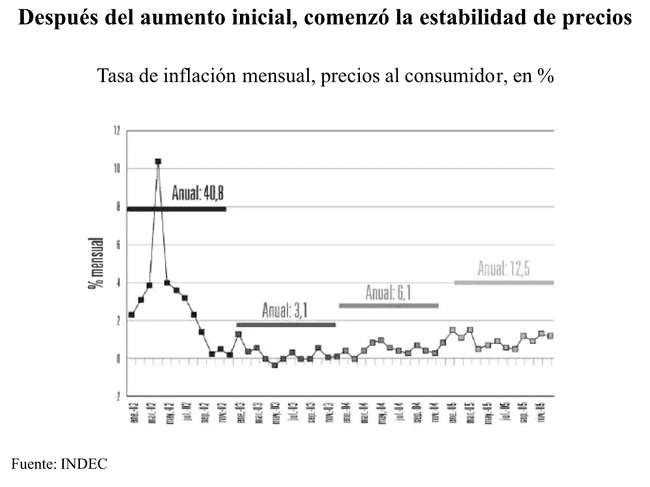 Inflación 2002-2005, microscópica comparada con la del último gobierno kirchnerista